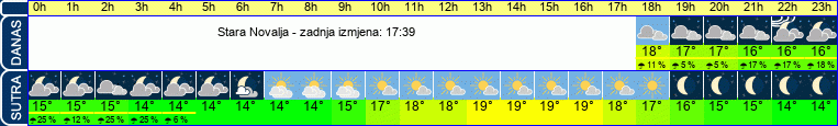 vrijeme