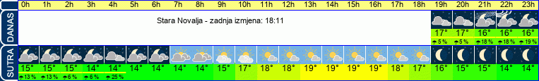 vrijeme