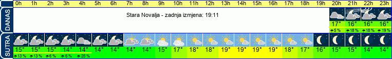 vrijeme