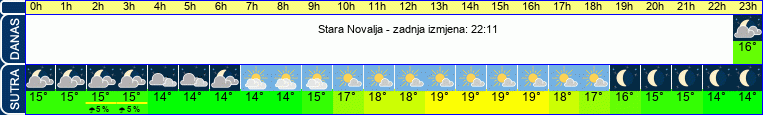vrijeme