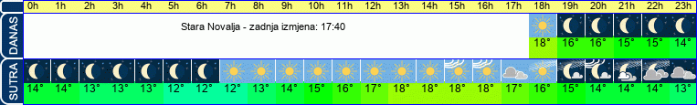 vrijeme