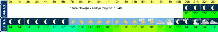 vrijeme