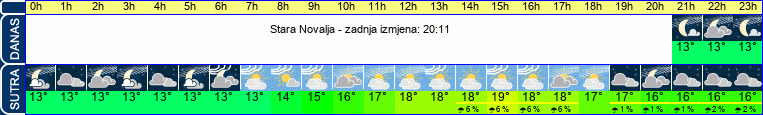 vrijeme