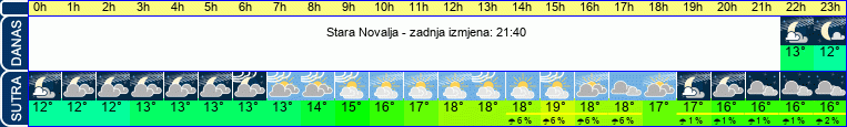 vrijeme