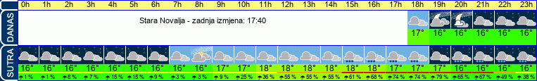 vrijeme