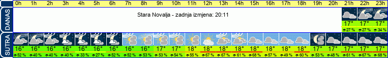 vrijeme