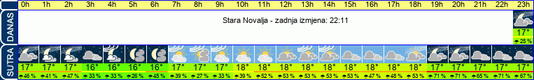 vrijeme