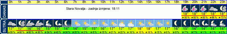 vrijeme