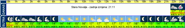 vrijeme
