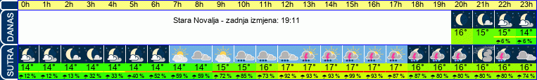 vrijeme