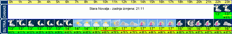 vrijeme