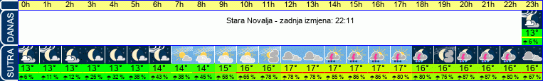 vrijeme