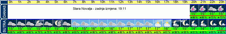 vrijeme