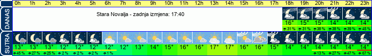 vrijeme