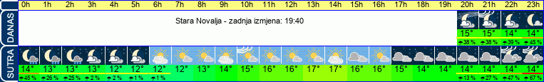 vrijeme