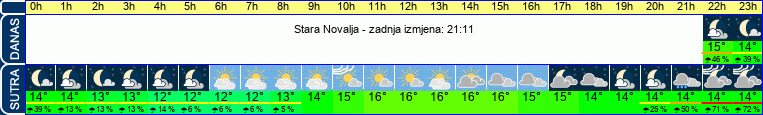 vrijeme