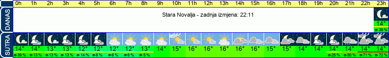 vrijeme