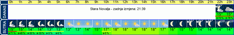 vrijeme
