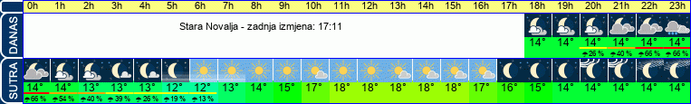 vrijeme
