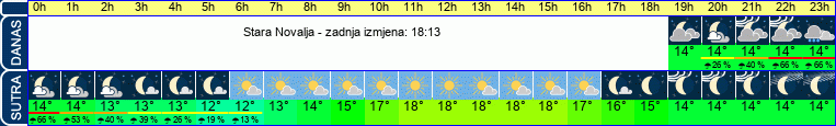 vrijeme