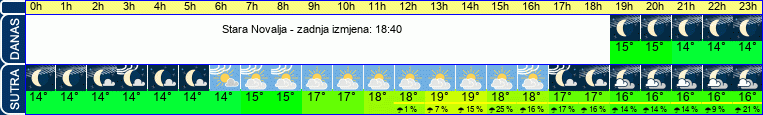 vrijeme