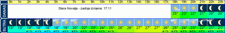 vrijeme