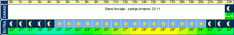 vrijeme
