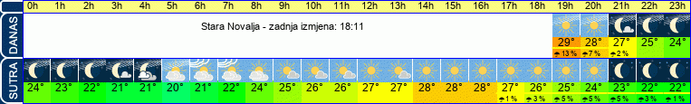 vrijeme