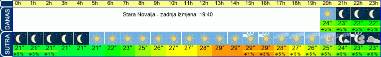 vrijeme