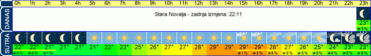 vrijeme