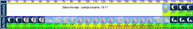 vrijeme