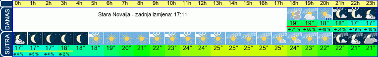 vrijeme