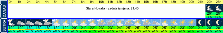 vrijeme