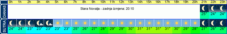 vrijeme