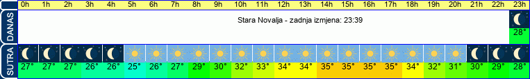 vrijeme