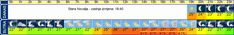 vrijeme
