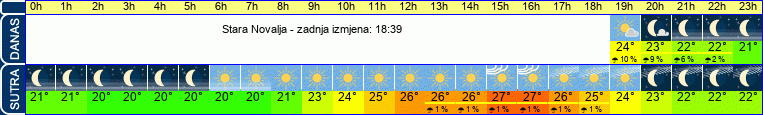 vrijeme