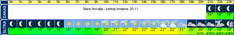 vrijeme
