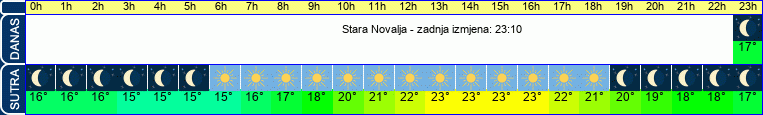 vrijeme