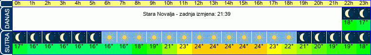 vrijeme
