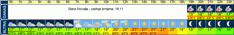 vrijeme