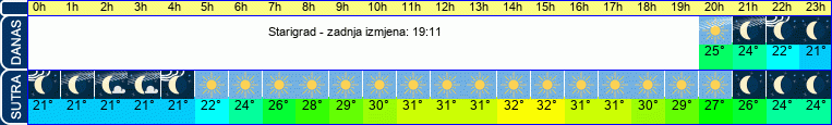 vrijeme