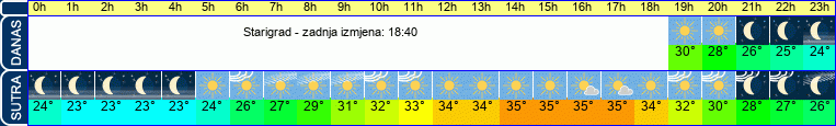 vrijeme