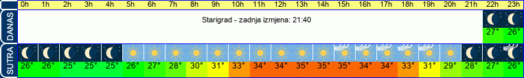 vrijeme