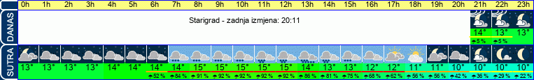 vrijeme