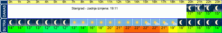 vrijeme
