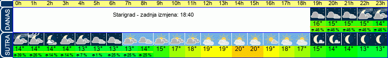 vrijeme