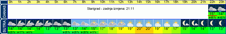 vrijeme