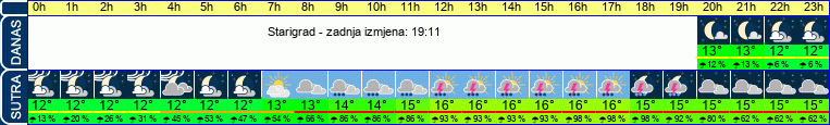 vrijeme