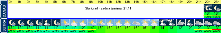 vrijeme